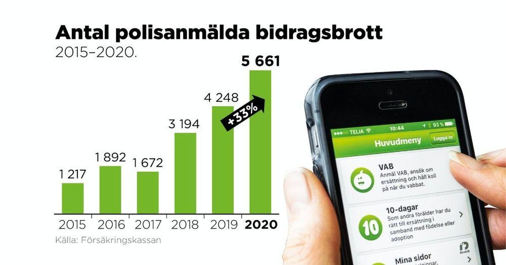 بلاغات قياسية للشرطة عن عمليات احتيال في المساعدات والمنح الحكومية
