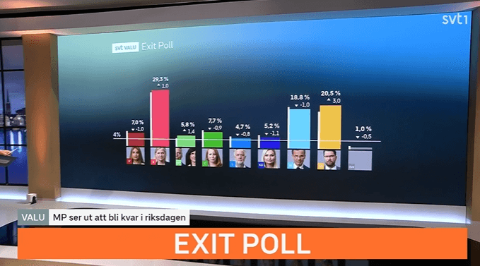 النتائج الأولية للانتخابات السويدية وفقاً لاستطلاع التلفزيون السويدي