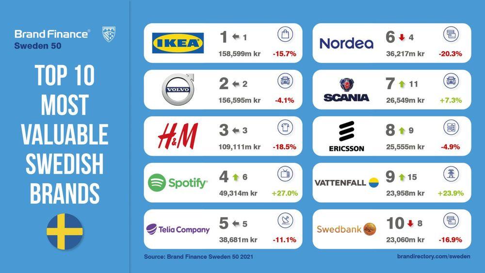 العلامات التجارية السويدية الأكبر تخسر 100 مليار كرون من قيمتها