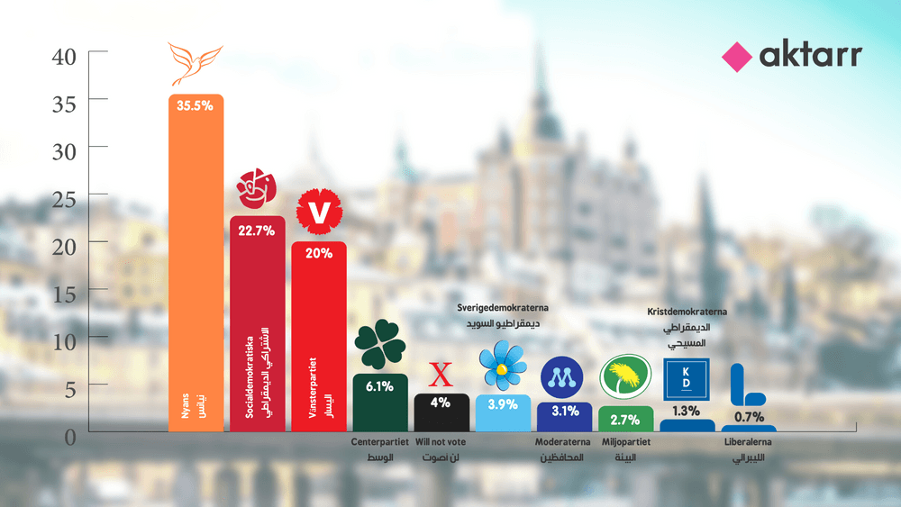 النتائج الأولية لاستطلاع أكتر | تقدّم لحزب نيانس ونتيجة مربكة للسوسيال في انتخابات السويد 2022

