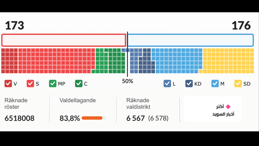 بفارق ثلاثة مقاعد.. كتلة اليمين تفوز بالانتخابات السويدية
