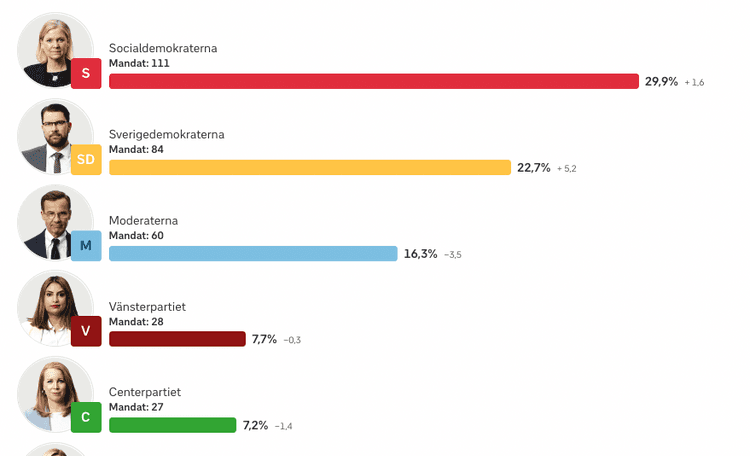 جاري الآن عدّ الأصوات: تابع نتائج الانتخابات السويدية لحظة بلحظة