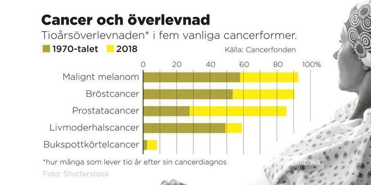 تطوّر هائل بعلاج السرطان في السويد.. إليكم التفاصيل الكاملة